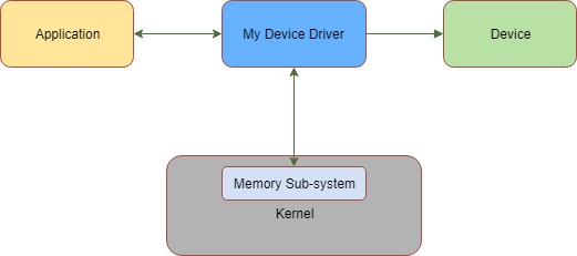 System architecture and component interaction